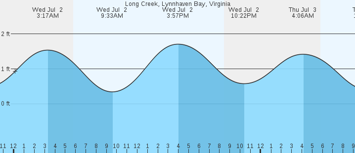 tide graph