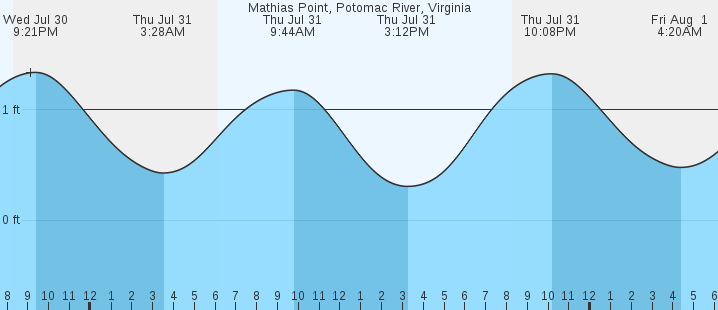 tide graph