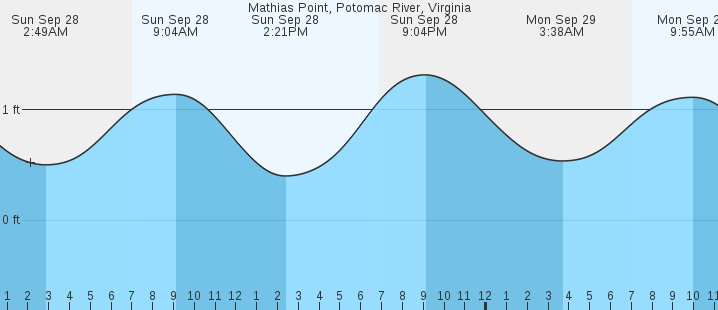tide graph