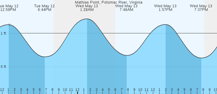 tide graph