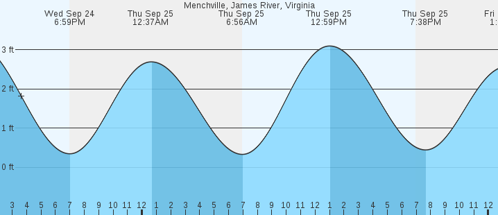 tide graph