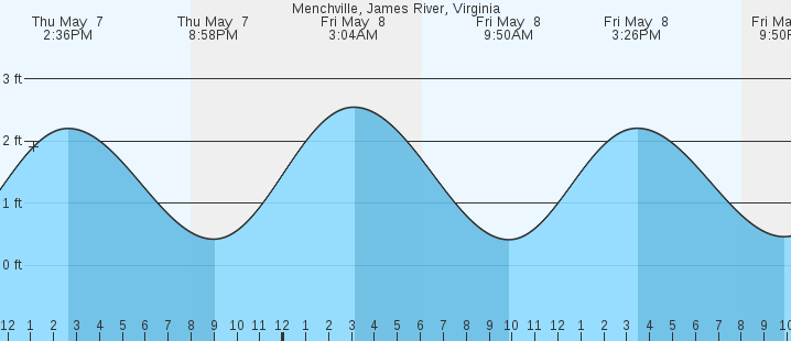 tide graph