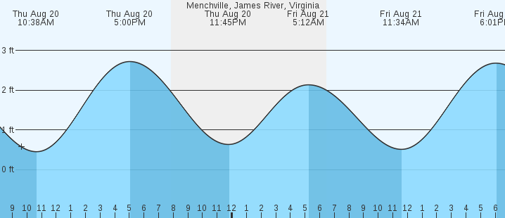 tide graph