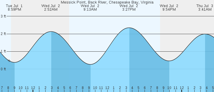 tide graph