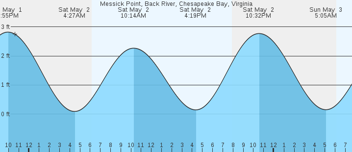 tide graph