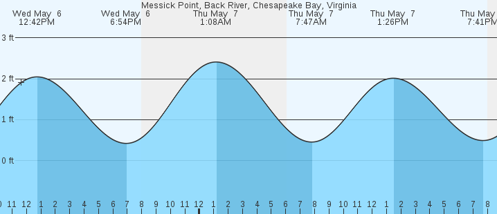 tide graph