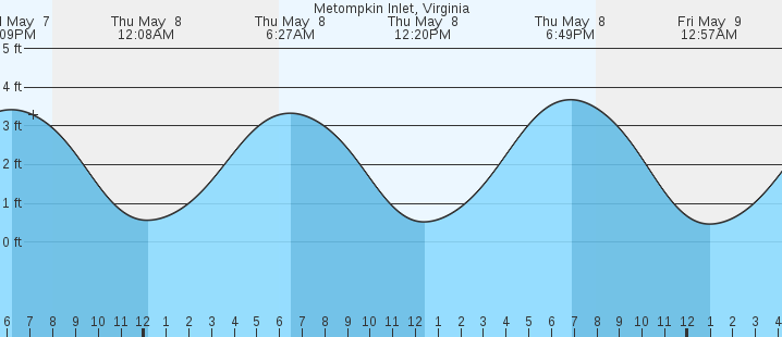 tide graph
