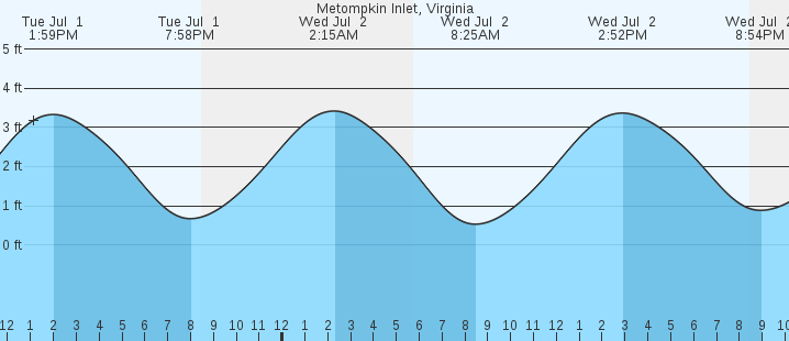 tide graph