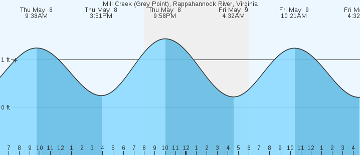 tide graph