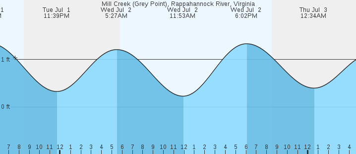 tide graph