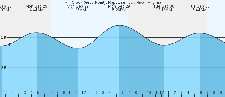 tide graph