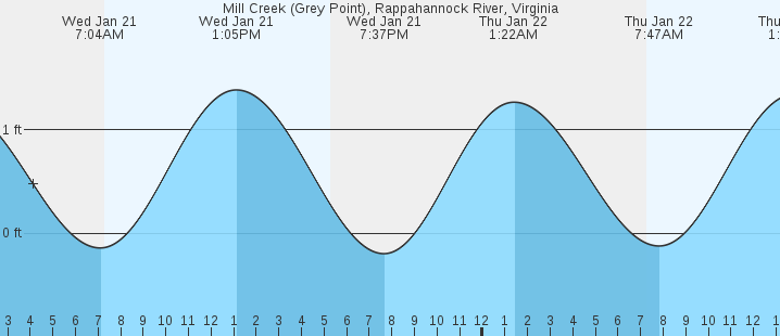 tide graph