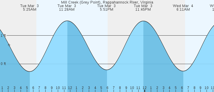 tide graph