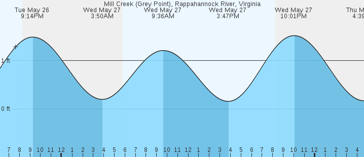 tide graph