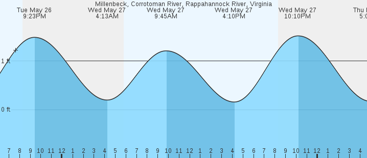 tide graph