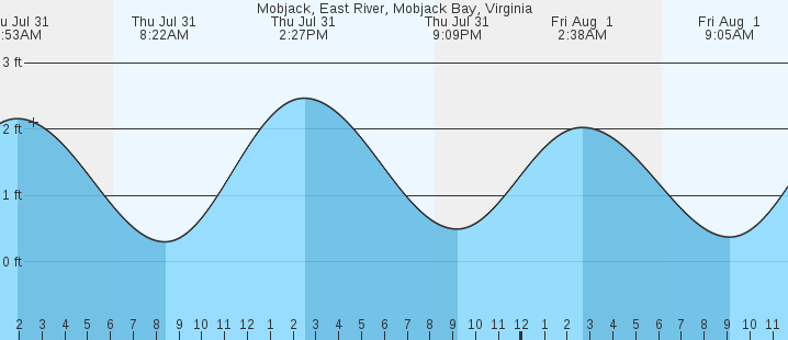 tide graph