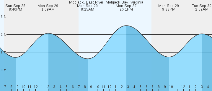 tide graph