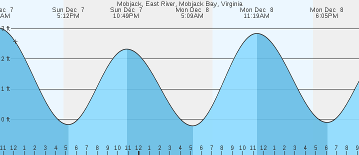 tide graph