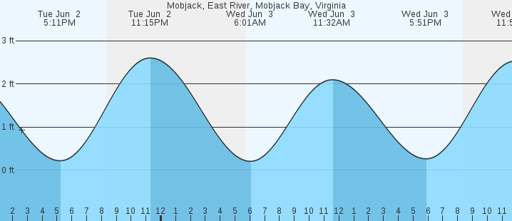 tide graph