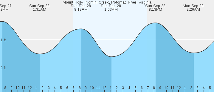 tide graph