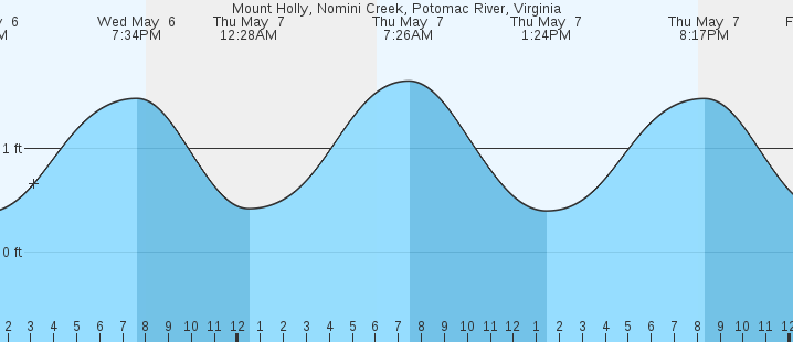 tide graph