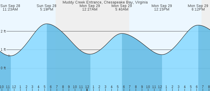 tide graph