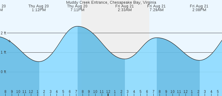 tide graph