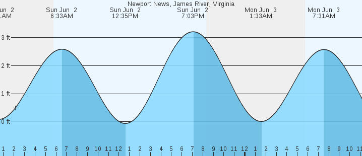 James River Tide Chart