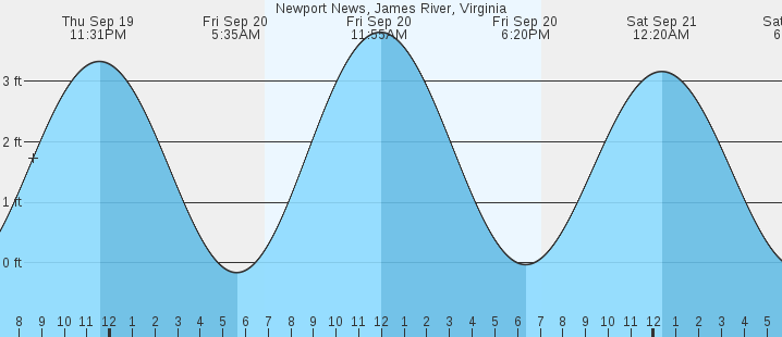 newport-news-james-river-va-tides-marineweather