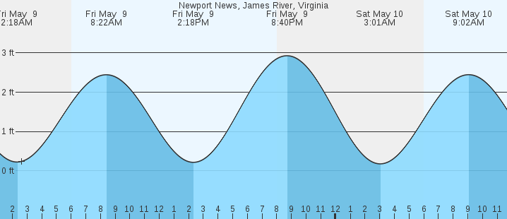 tide graph
