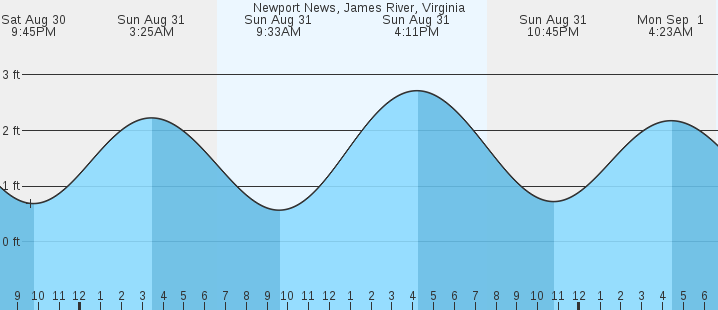tide graph