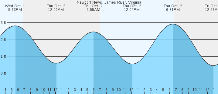 tide graph