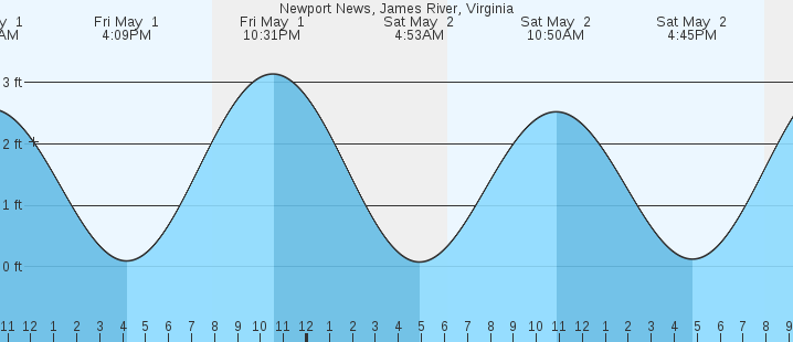 tide graph