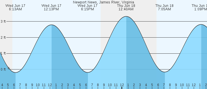 tide graph