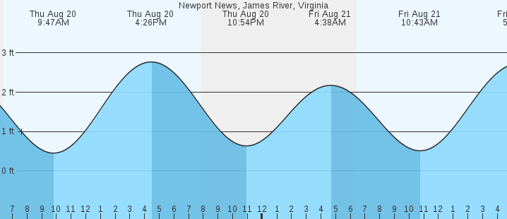 tide graph