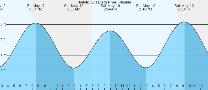 tide graph