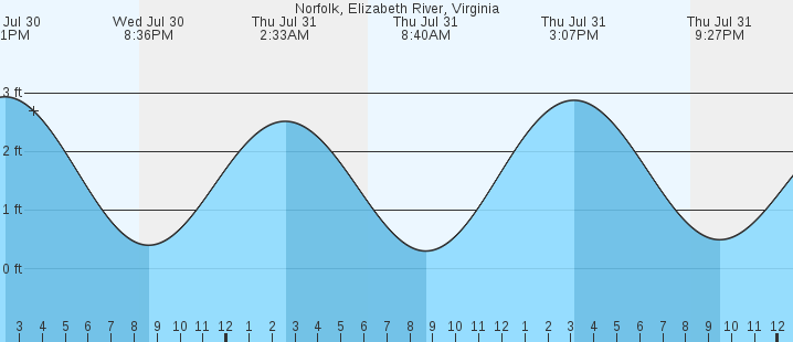 tide graph