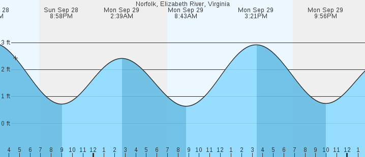 tide graph