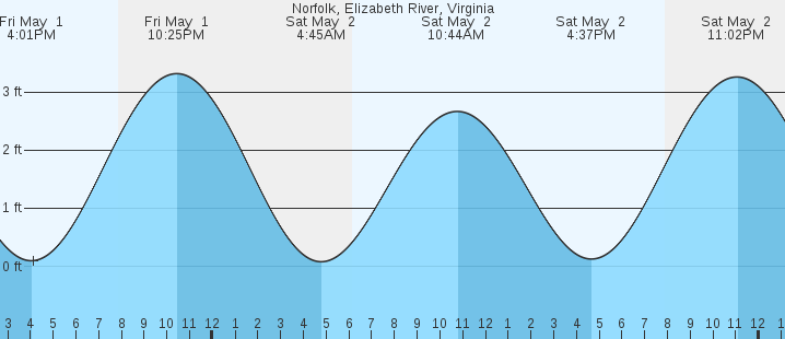 tide graph