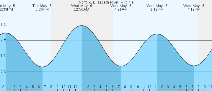 tide graph