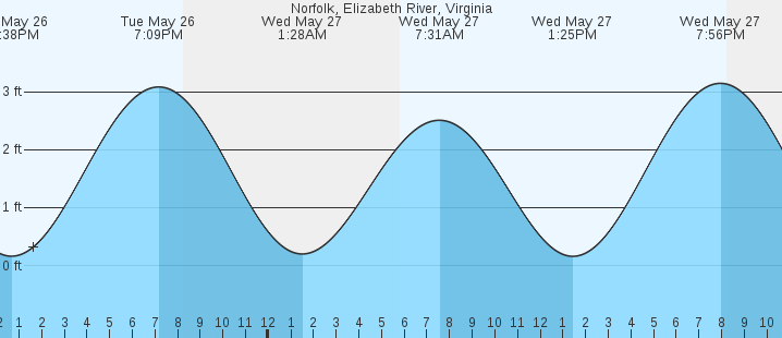 tide graph