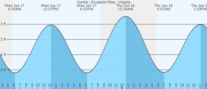 tide graph