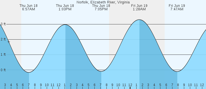 tide graph