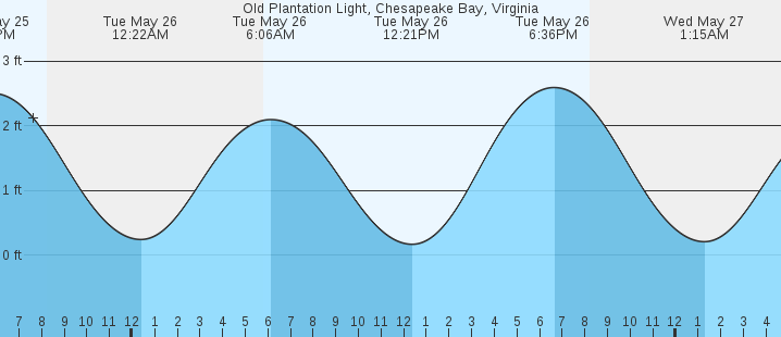 tide graph