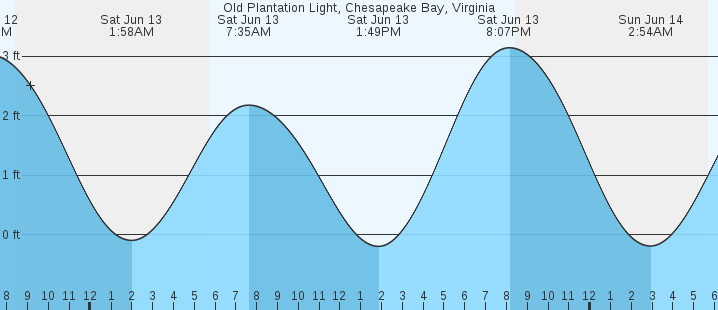tide graph