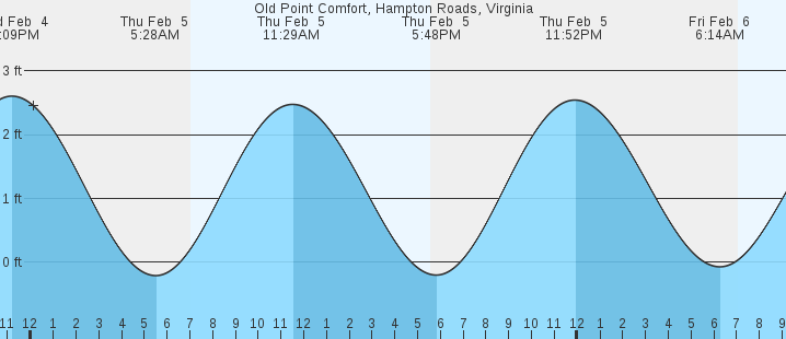 tide graph