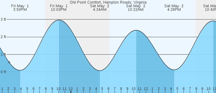 tide graph