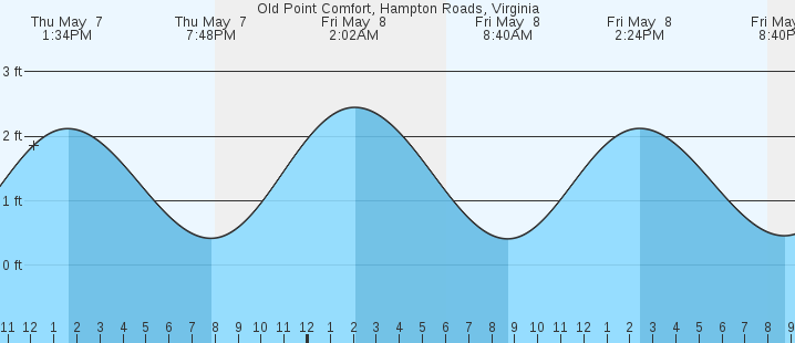 tide graph