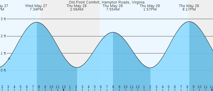 tide graph
