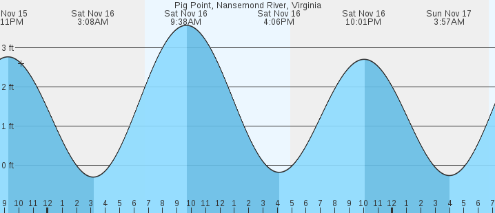 Pig Point, Nansemond River, VA Tides :: MarineWeather.net